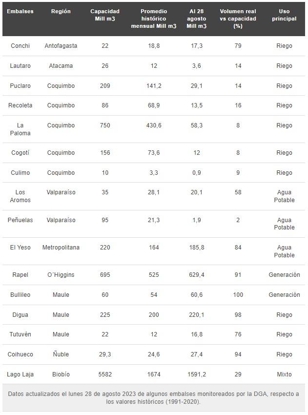 Situación embalses al 28 de agosto / Fuente: Meteored