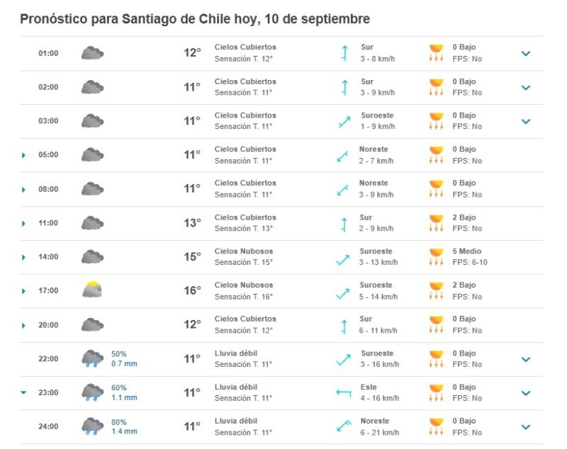 Pronóstico para Santiago