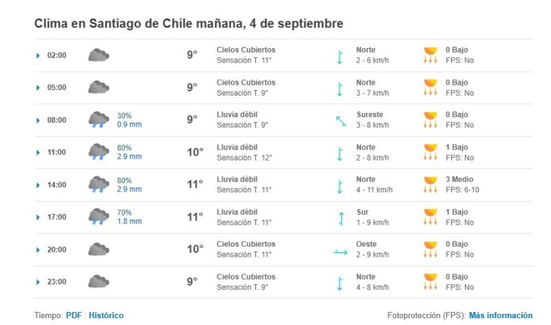 Pronóstico de Meteored