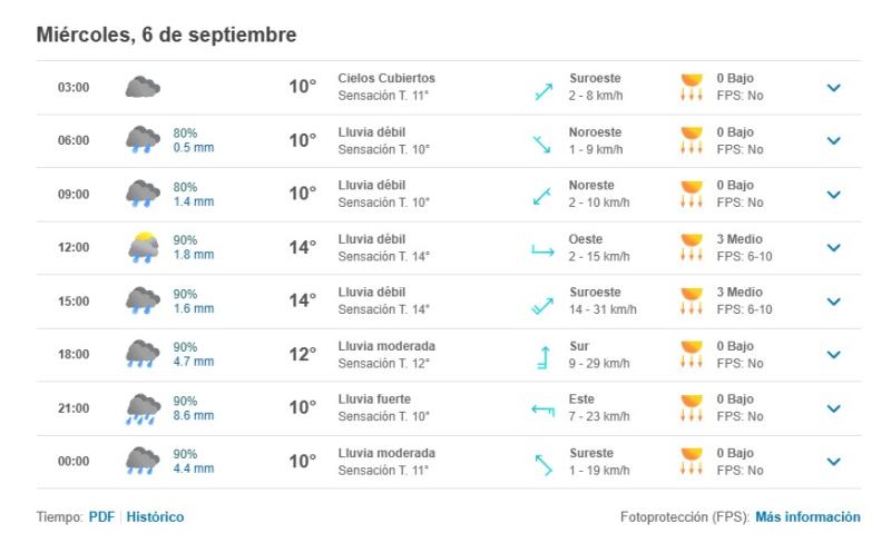 Pronóstico de Meteored