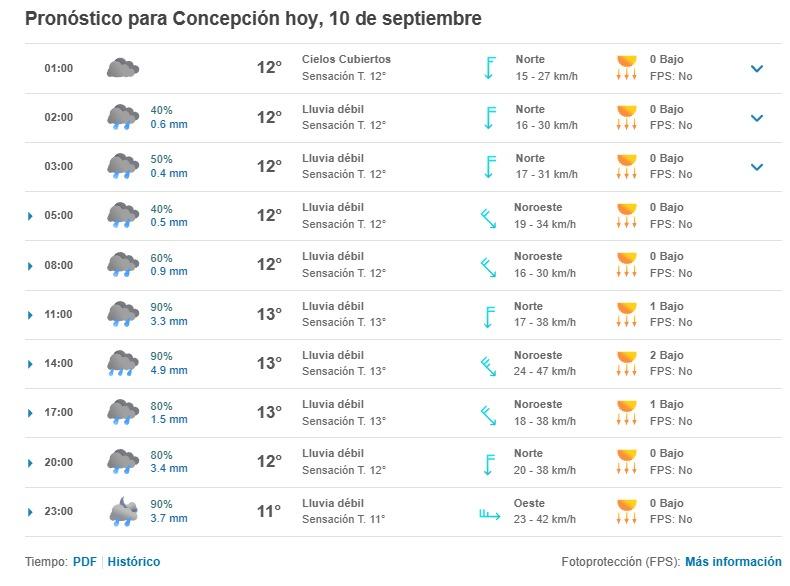 Pronóstico para Concepción