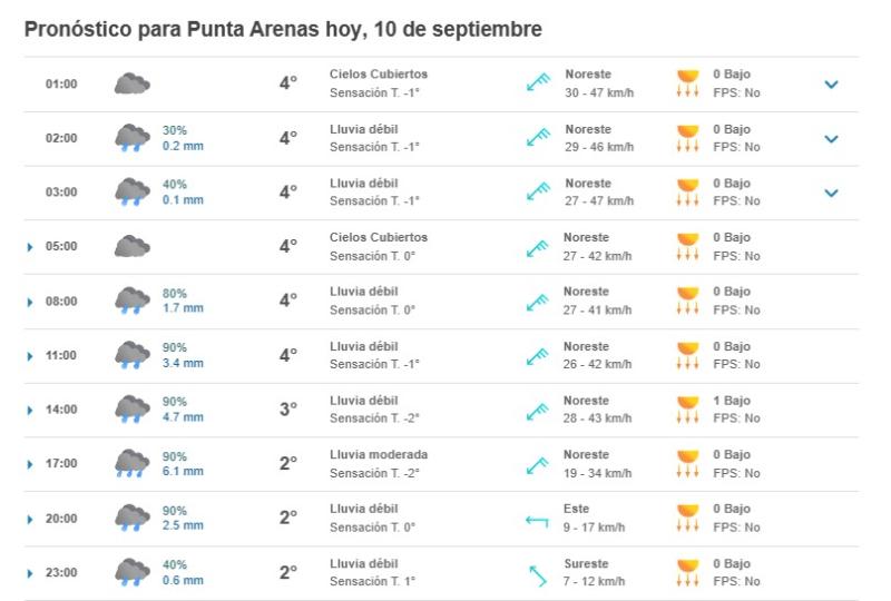 Pronóstico para Punta Arenas