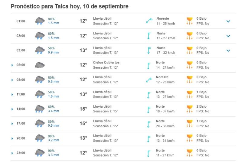Pronóstico Talca