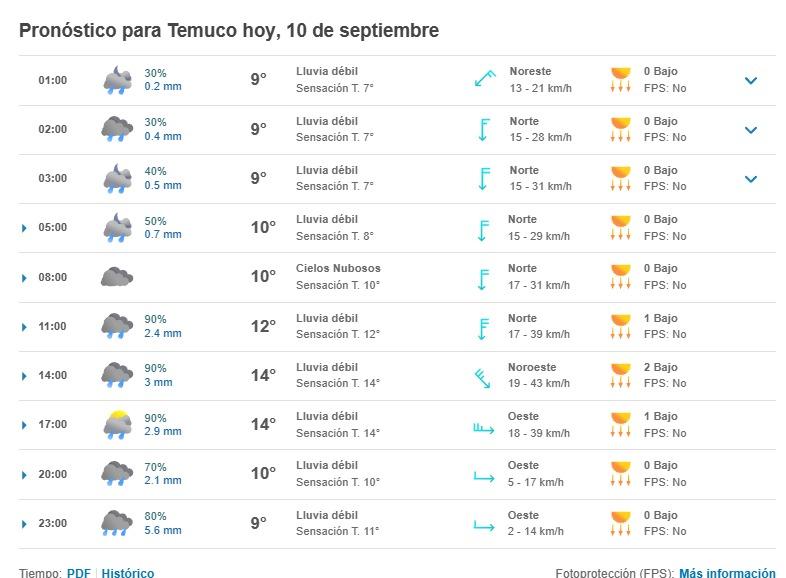 Pronóstico para Temuco