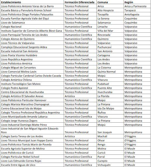 Liceos Bicentenario: ¿Qué son y dónde están ubicados?