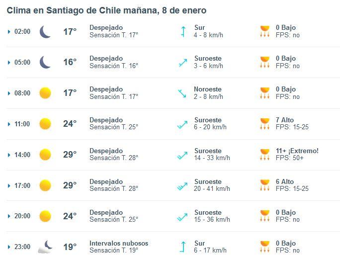 ¡Continúa el calor! Pronóstico del tiempo en Santiago este lunes 8 de enero
