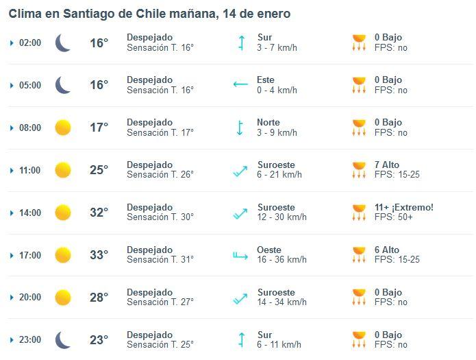 El calor no para: así estará el tiempo este domingo 14 de enero