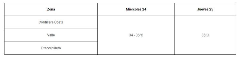 Altas temperaturas - Créditos: Senapred