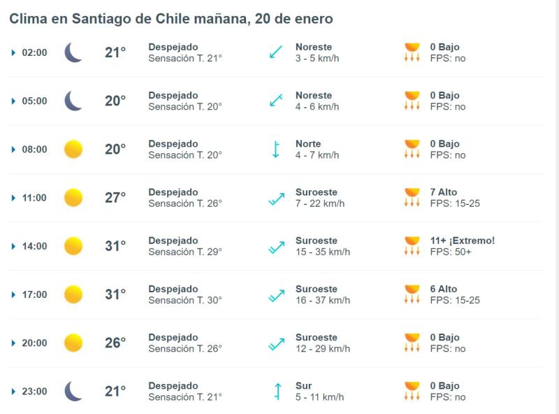 El tiempo para el fin de semana en Santiago