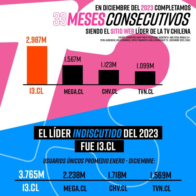 Canal 13 lidera por 33 meses consecutivo las plataformas digitales