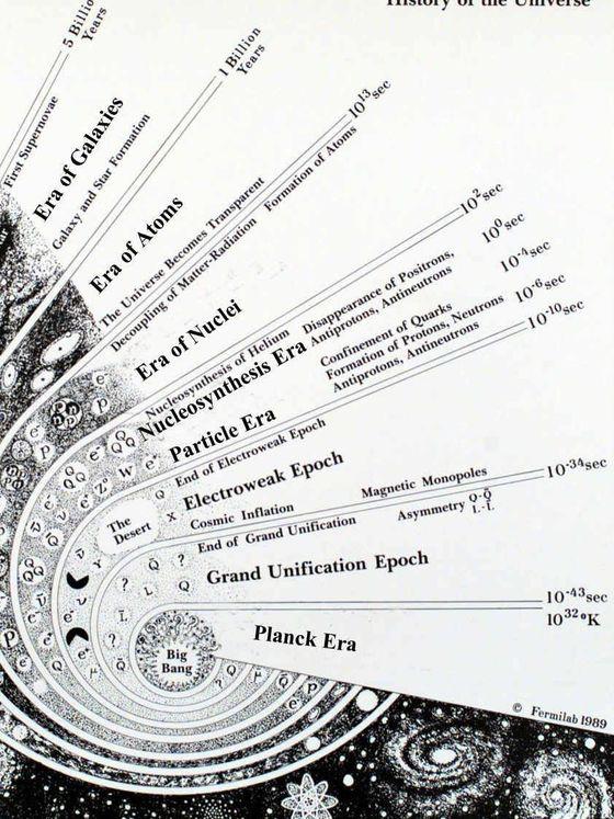 Las épocas después del Big Bang en el universo. Créditos: Fermilab