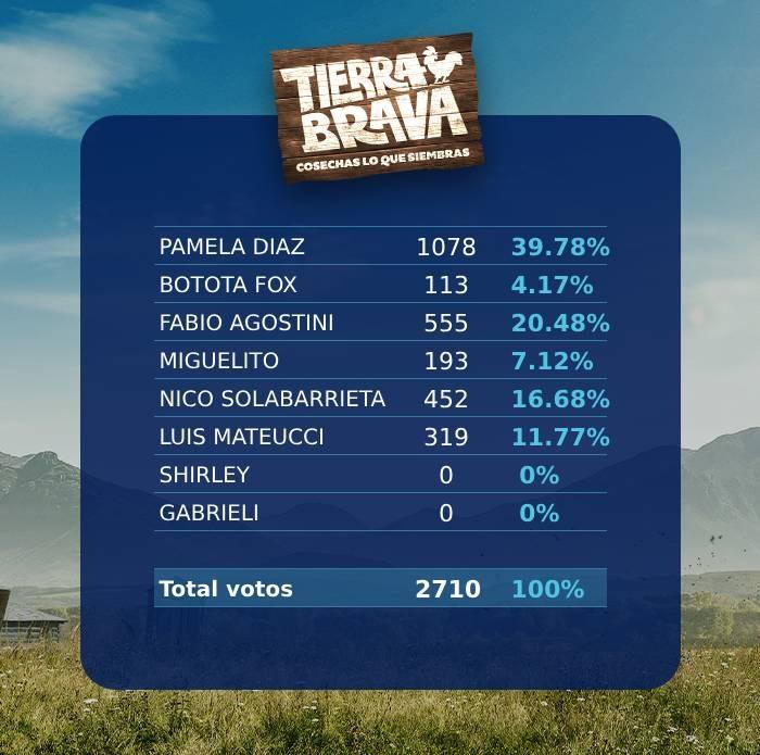 Votación Tierra Brava