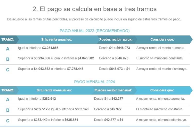 El pago se calcula en base a tres tramos - Créditos: SENCE