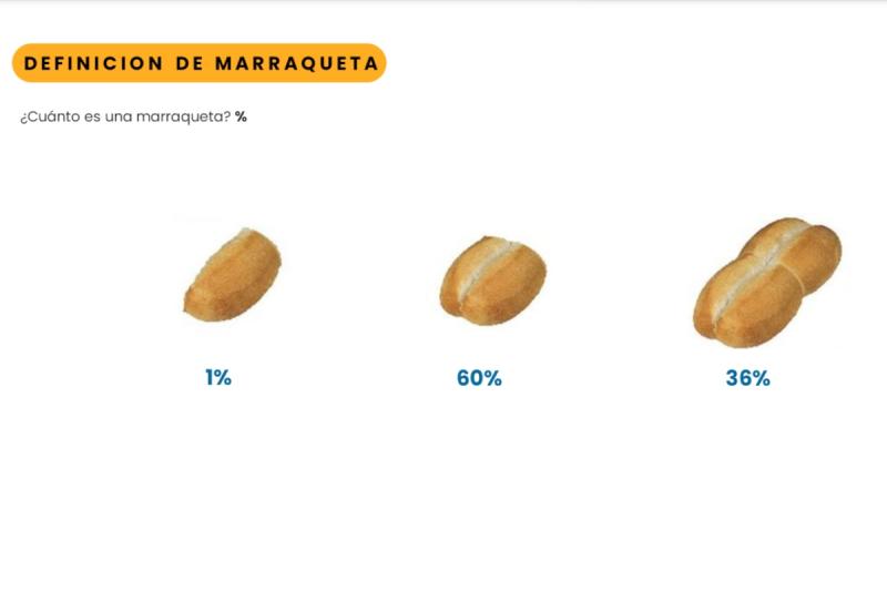 ¿Cuánto es una marraqueta? - Captura de encuesta Cadem