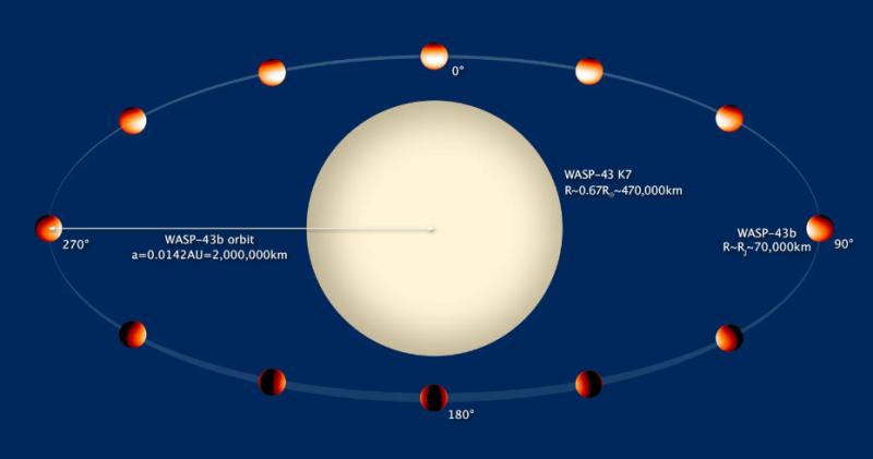 Exoplaneta WASP43b. Créditos: NASA