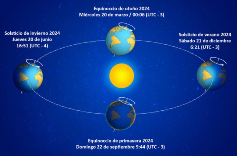 Solsticio de invierno 2024 - Créditos captura SHOA