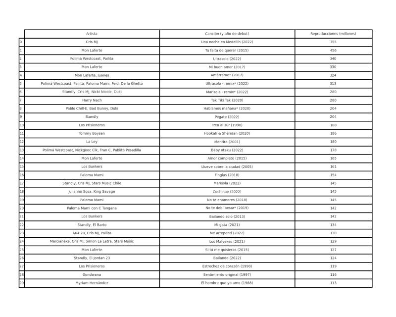 Conoce las 30 canciones chilenas más escuchadas en Spotify en la última década