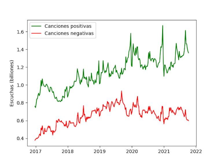Evolución del consumo de música positiva y negativa en el período estudiado.