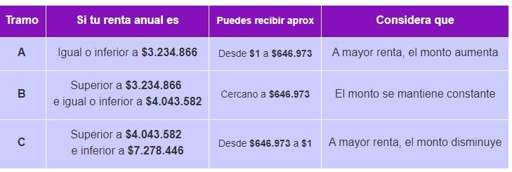 Tramos del pago del Subsidio al Empleo Joven anual