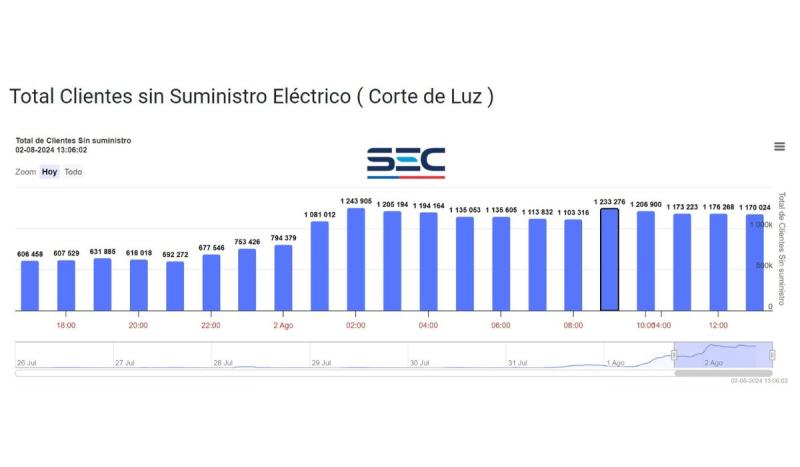 Clientes sin Suministro Eléctrico por cortes de luz @SEC