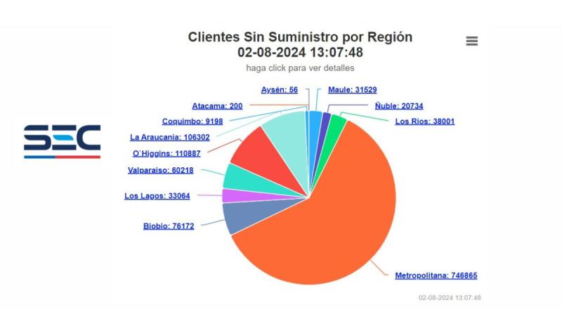 Clientes sin Suministro Eléctrico por Cortes de Luz indicado por región, gráfico de @SEC