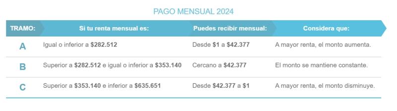 El pago mensual del Bono Mujer Trabajadora - Captura