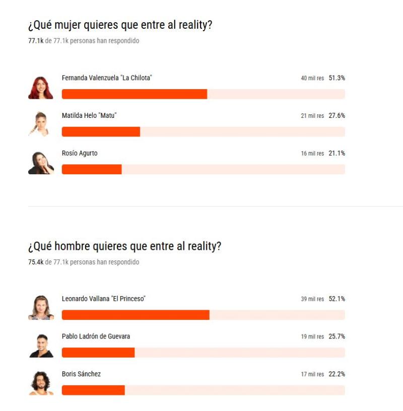 Resultados votaciones Mundos Opuestos hasta el momento 11-04-2025