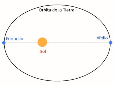 Gráfica de la órbita de la Tierra en relación al afelio y perihelio