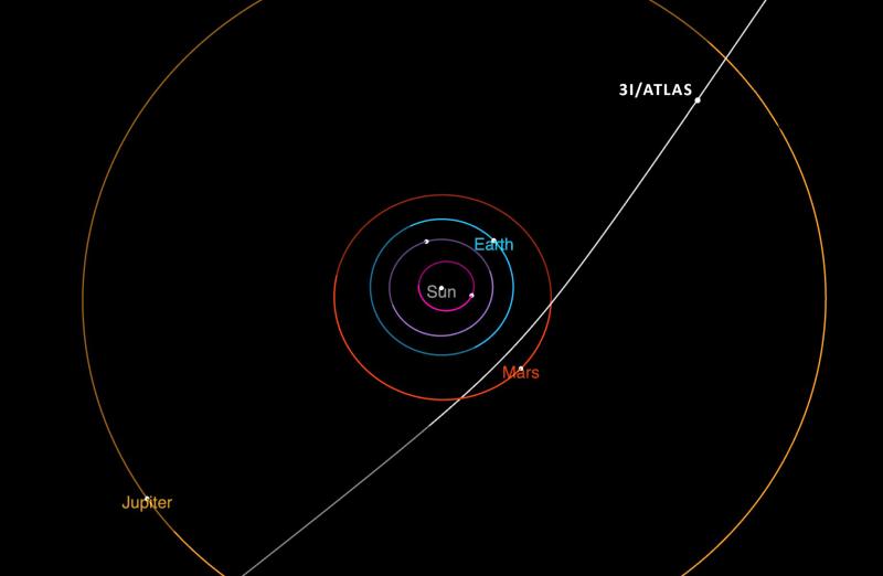 Este diagrama muestra la trayectoria del cometa interestelar 3I/ATLAS a su paso por el sistema solar. Alcanzará su punto más cercano al Sol en octubre. Créditos: NASA/JPL-Caltech