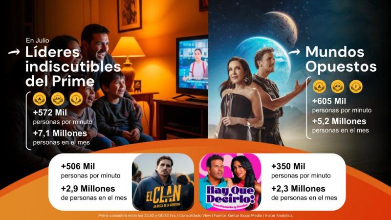 Un logo de "El Clan" con las cifras de audiencia del prime de julio de 2025: +506 Mil personas por minuto y +2,9 Millones de personas en el mes.