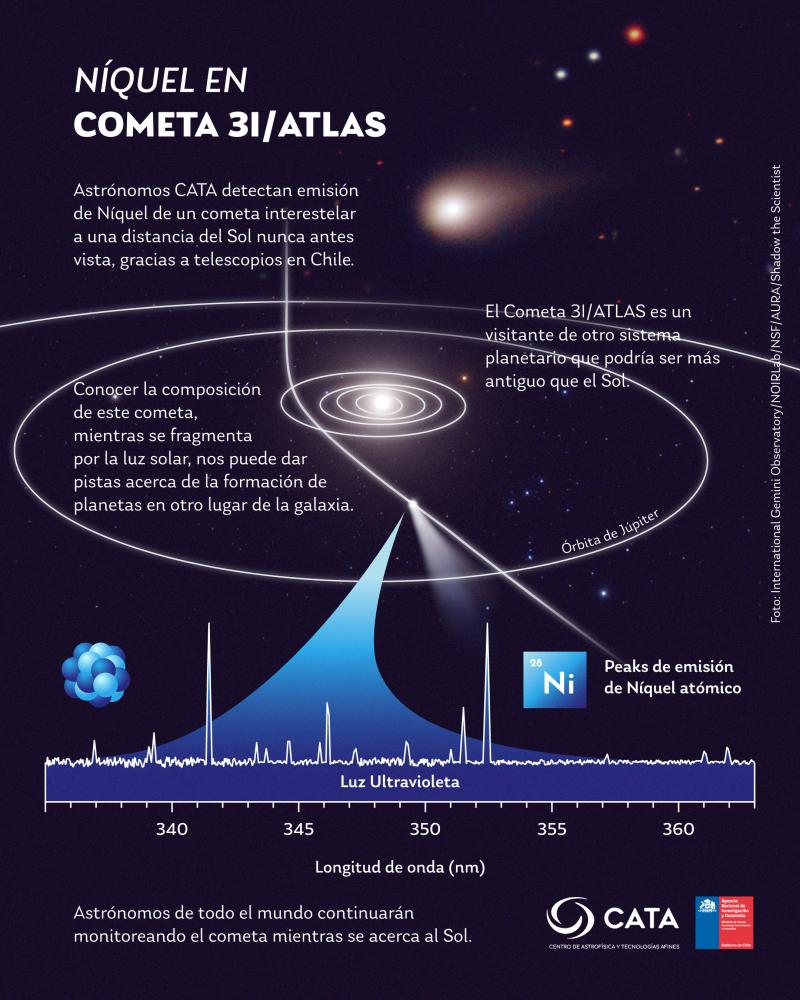 Gráfica explicativa Níquel en 3I ATLAS. Créditos: Centro CATA.