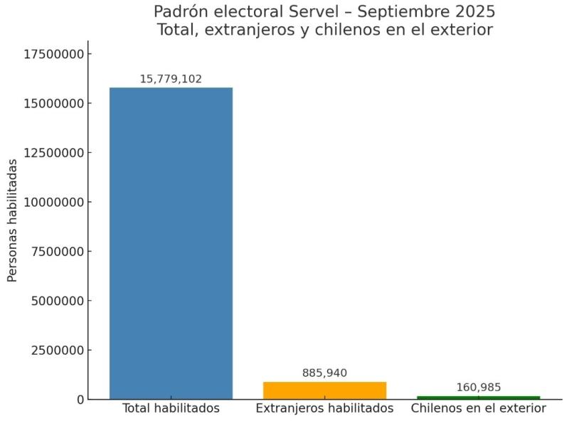 Los requisitos para que un extranjero vote en Chile - Servel