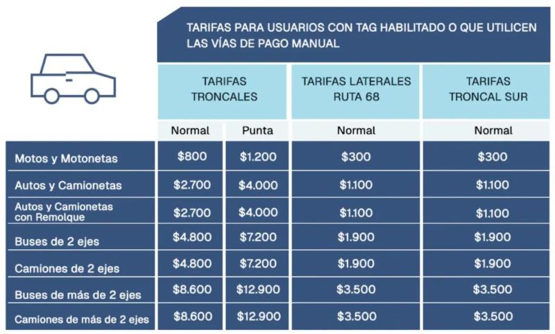 TAG y peajes en Ruta 68