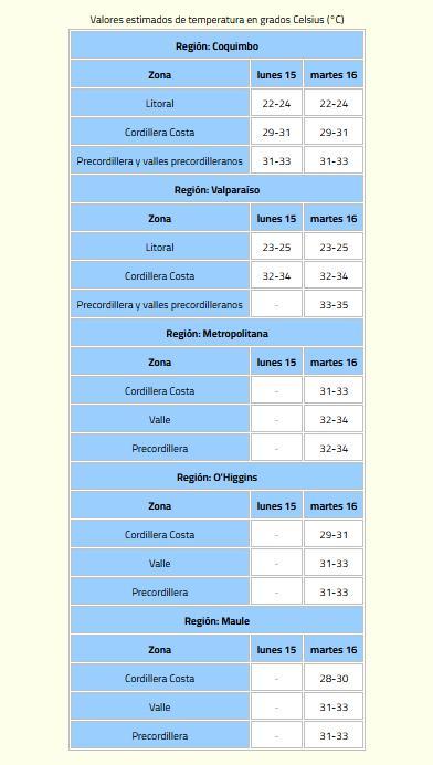 Altas temperaturas para esta semana.