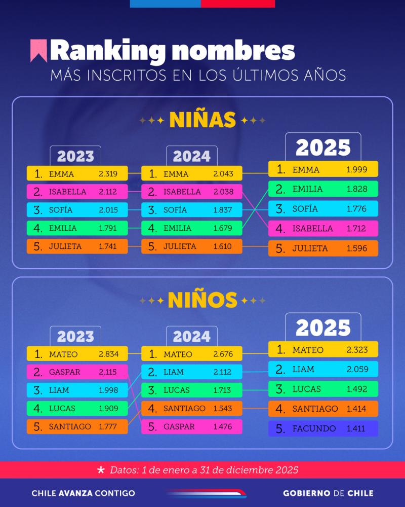 Ranking de nombres más inscritos - Registro Civil