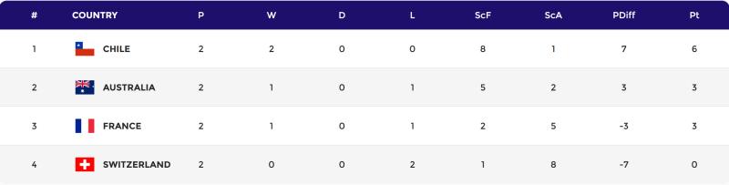 Las Diablas son líderes del grupo A