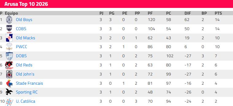 Tabla del Arusa Top 10 2026