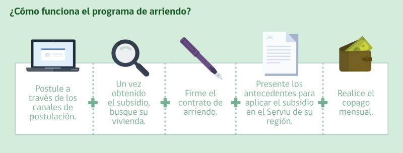 Qué entrega el subsidio de Arriendo y cuál es el monto que entrega | Minvu