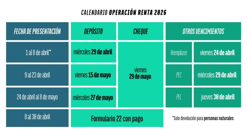 Devolución de impuestos 2026 - Créditos: SII