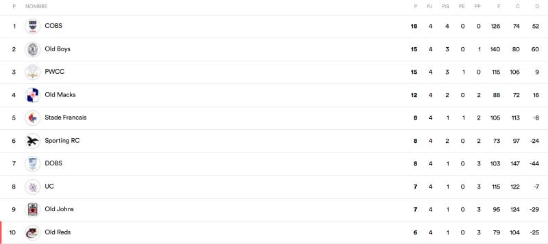 Tabla de posiciones del ARUSA Top 10 2026
