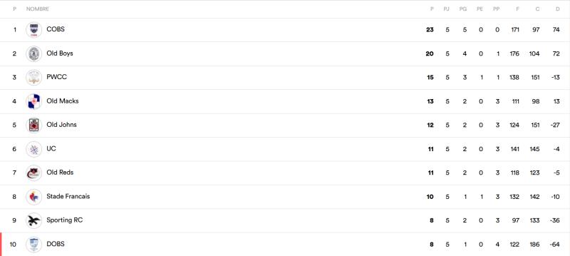 Tabla de posiciones del ARUSA Top 10 2026