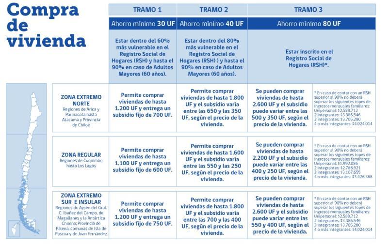 Subsidio DS1.
