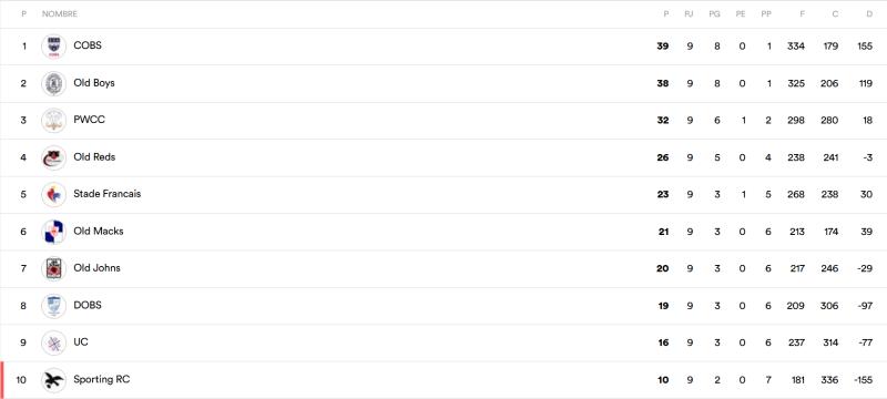Tabla de posiciones del ARUSA Top 10 2026