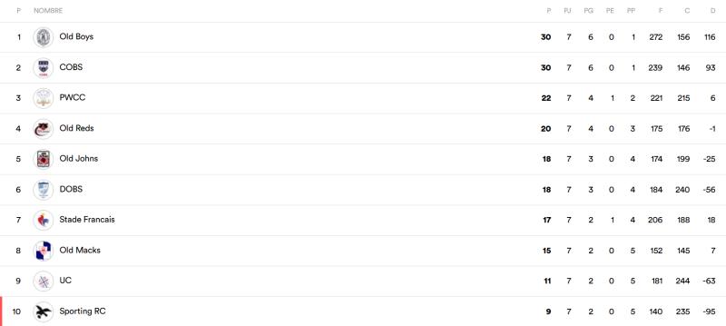 Tabla de posiciones del ARUSA Top 10 2026