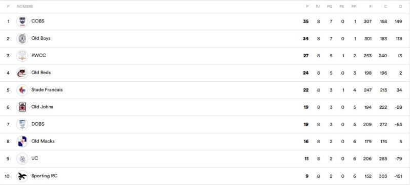 Tabla Torneo Arusa Top 10 2026