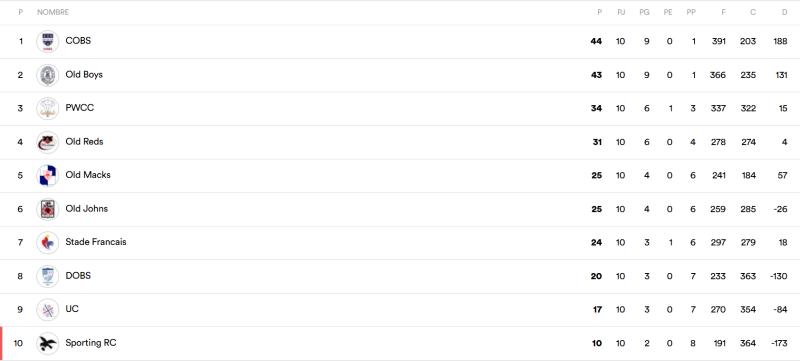 Tabla de posiciones del ARUSA Top 10 2026