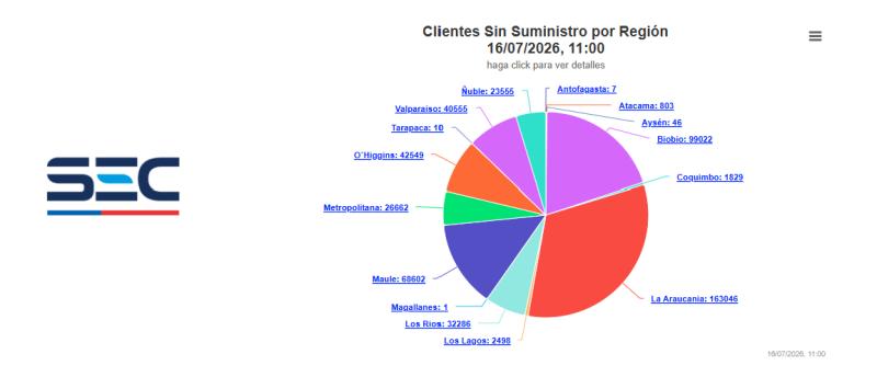 Sec - Cerca de 500 mil clientes permanecen sin luz