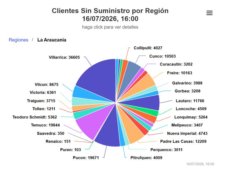 Clientes sin suministro - SEC
