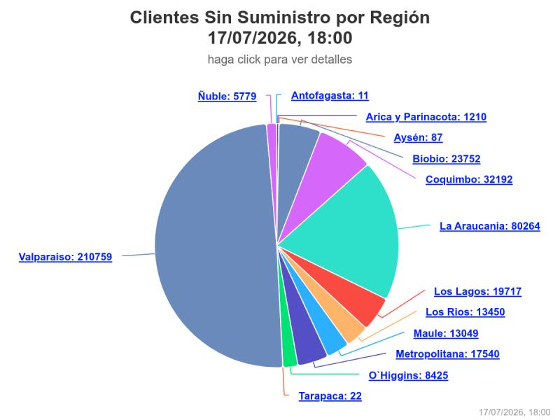 Cortes de luz - Reporte SEC