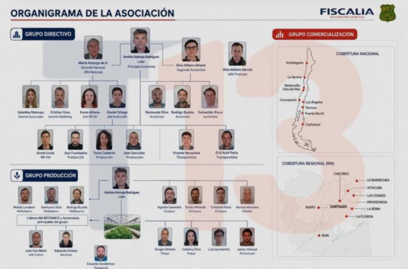 Organigrama de la asociación vinculada a Camilo Huerta - Foto T13.
